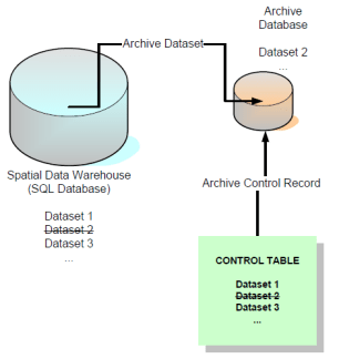 DataArchivingAndRetirement