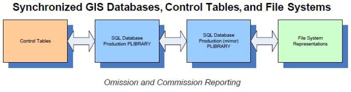 DataQualityPost2_SynchronizedGISDatabasesGraphic